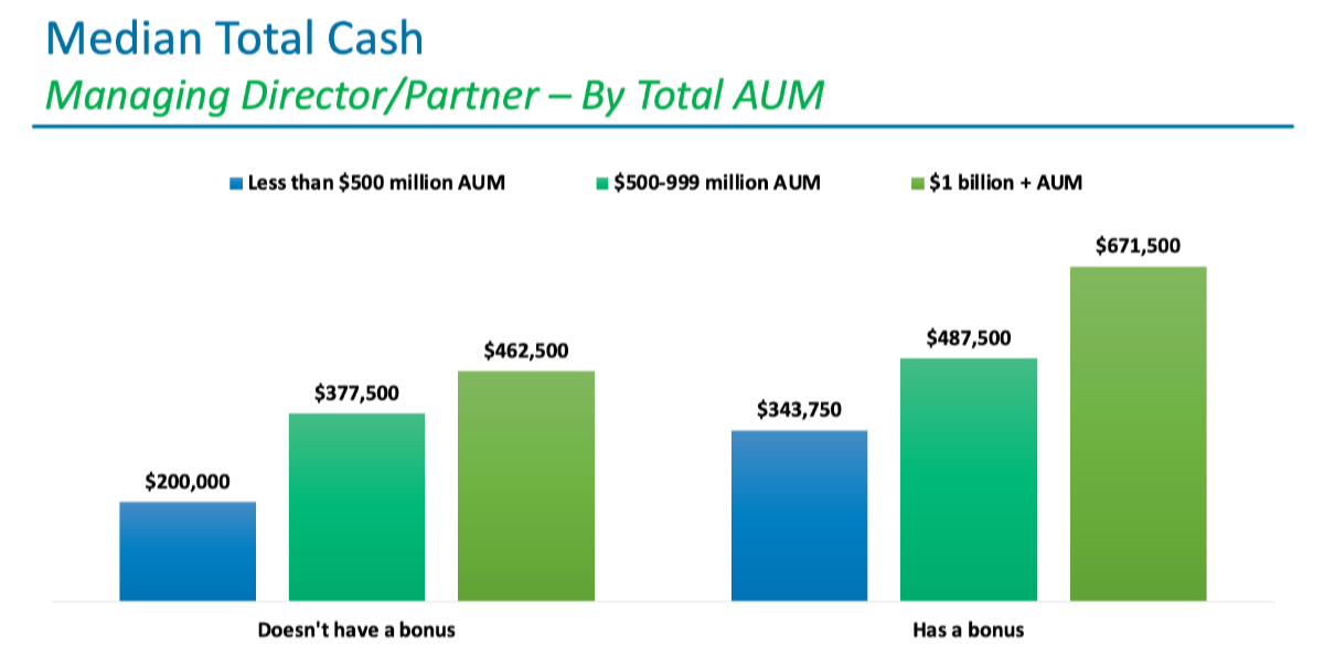 How Do Bonuses Impact Compensation for Managing Directors/Partners and Senior Associates?