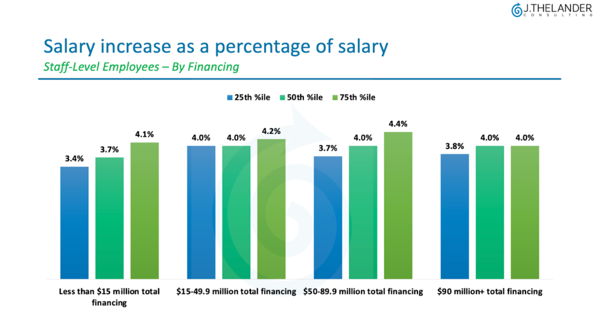 Salary increase as a percentage of salary