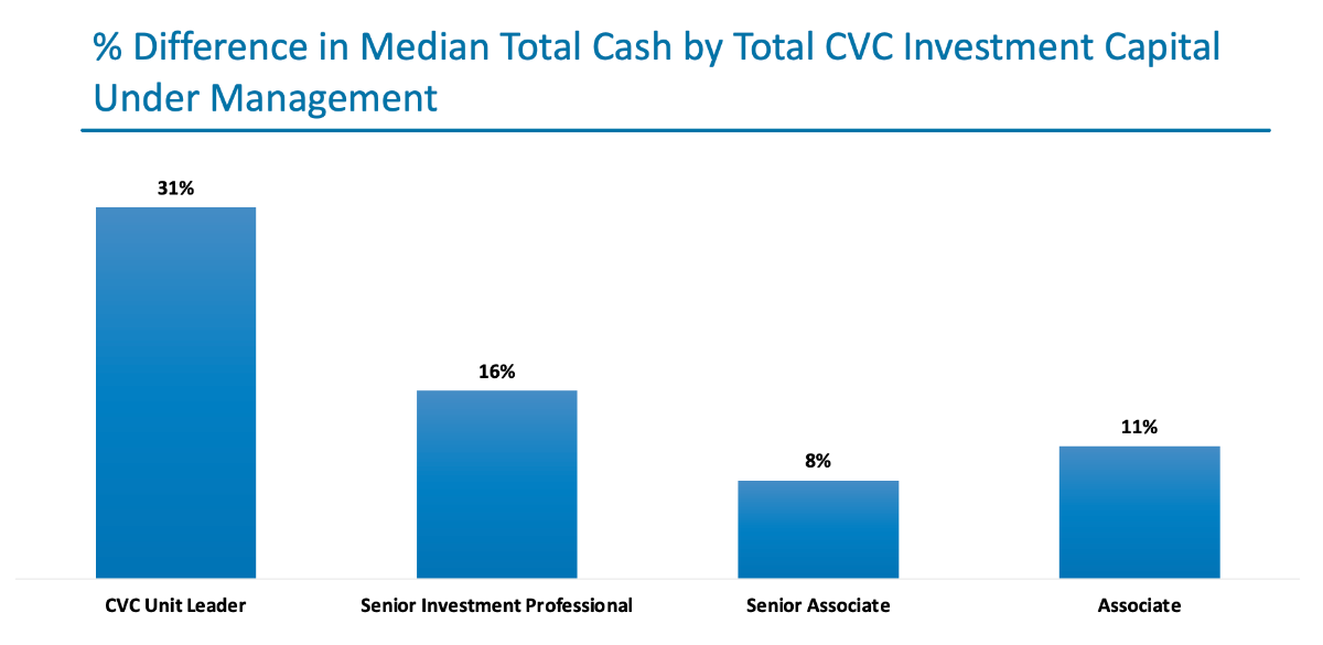 % Difference in Median Total Cash by Total CVC Investment Capital Under Management