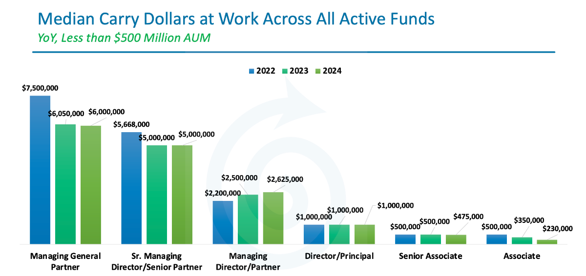 Median Carry Dollars at Work Across All Active Funds
