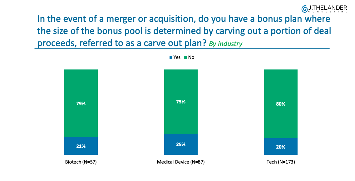 In the event of a merger or acquisition, do you have a bonus plan...