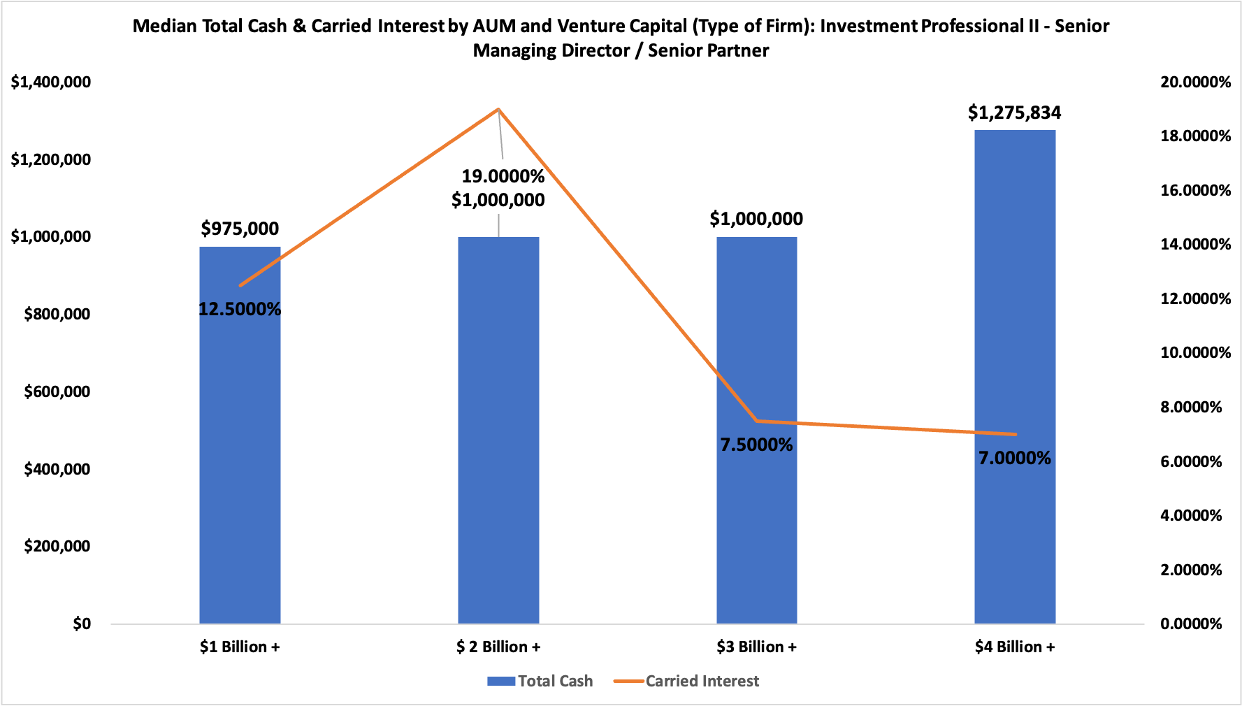 Median Total Cash & Carried Interest by Total AUM and Venture Capital