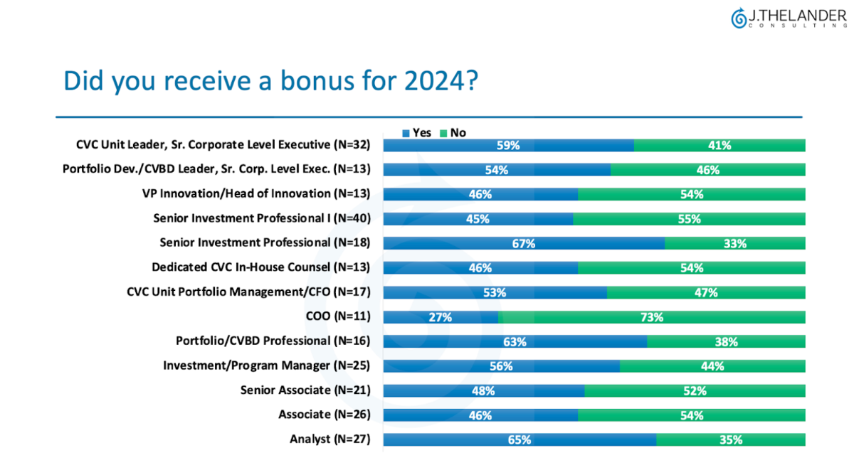 Did you receive a bonus for 2024?