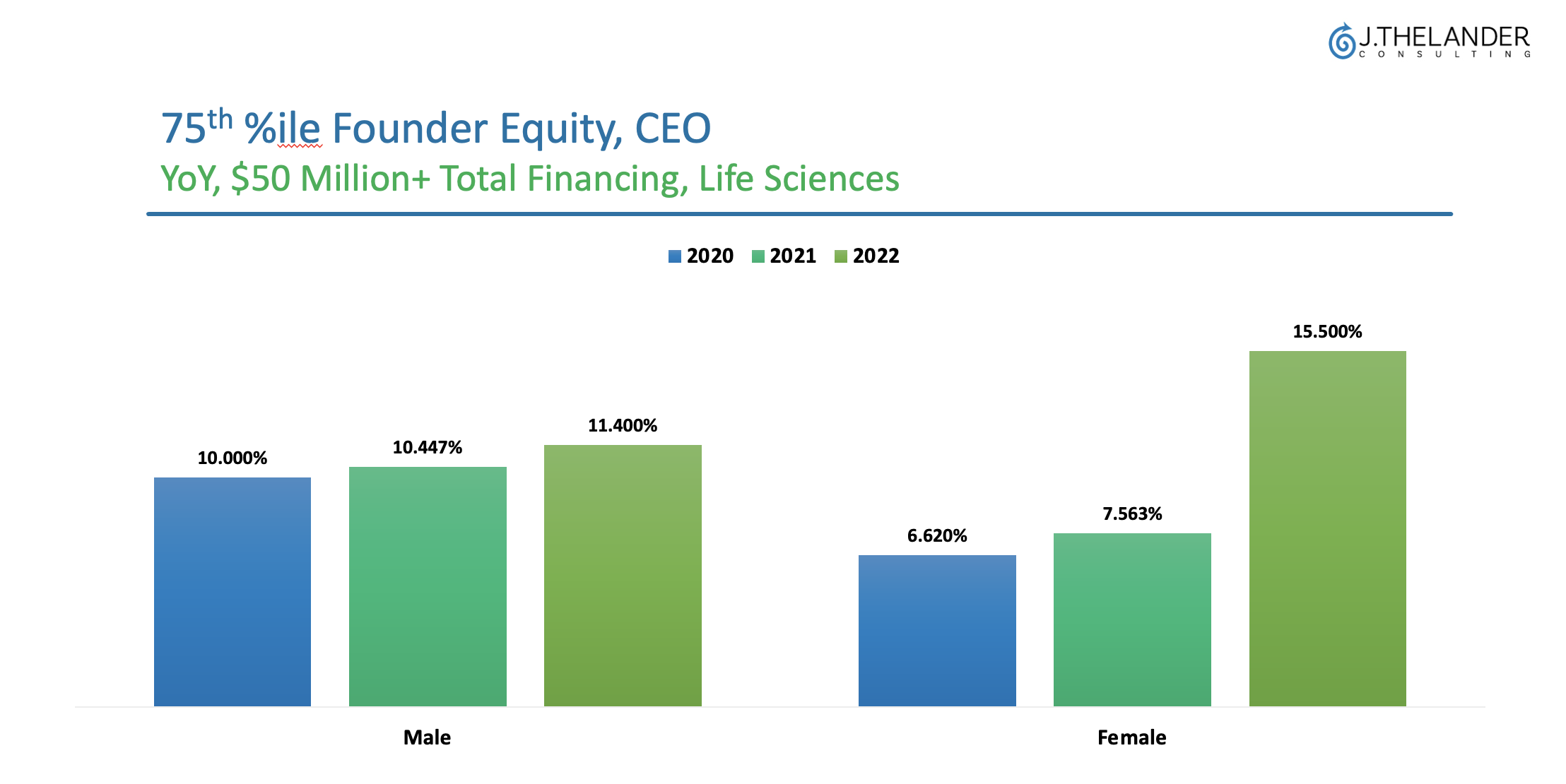 75th %tile Founder Equity, CEO