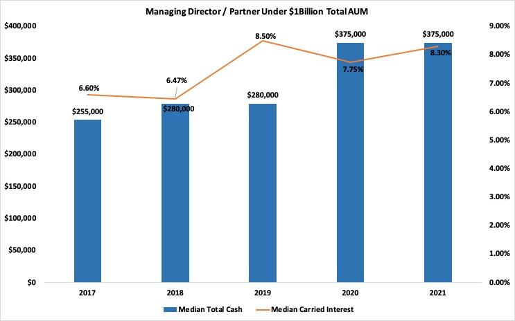 Compensation Changes for Investment Professionals?  