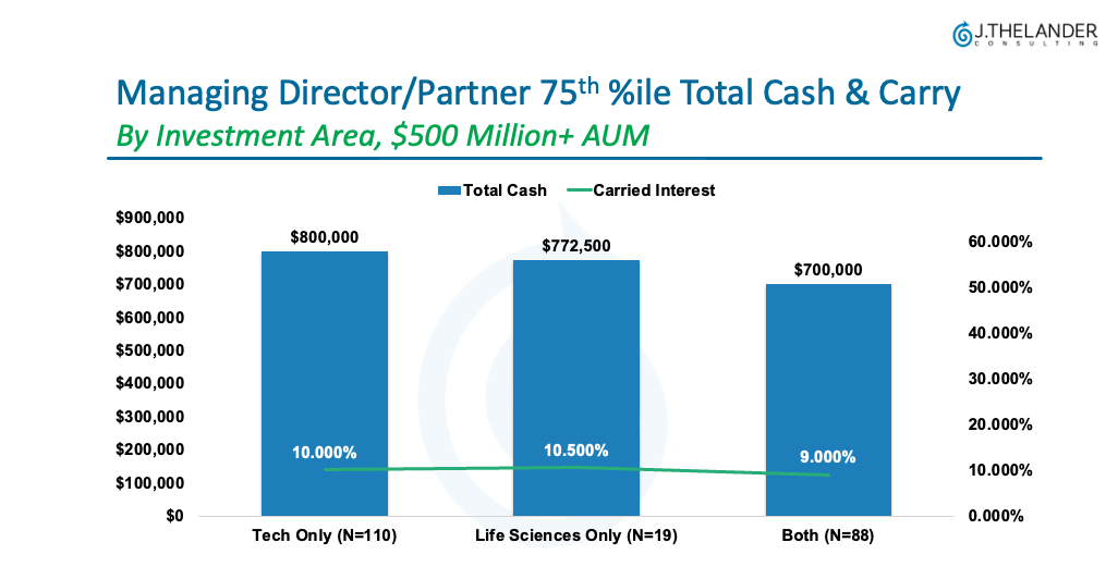 Managing Director / Partner 75th %ile Total Cash & Carry