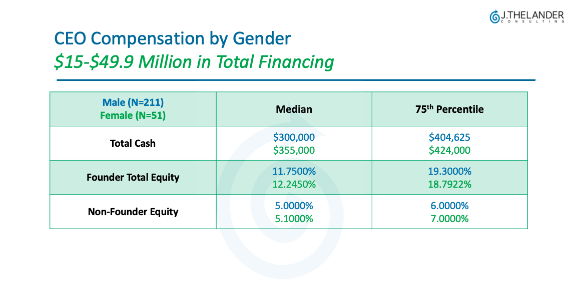 CEO Compensation by Gender