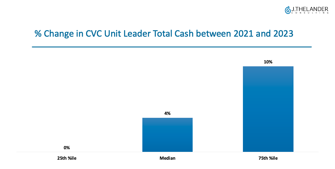 % Change in CVC Unit Leader Total Cash between 2021 and 2023