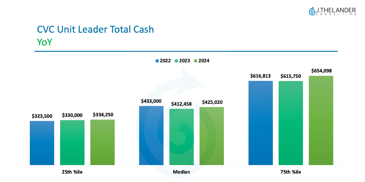Compensation Trends for CVC Unit Leaders