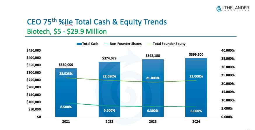 CEO 75th %tile Cash & Equity Trends