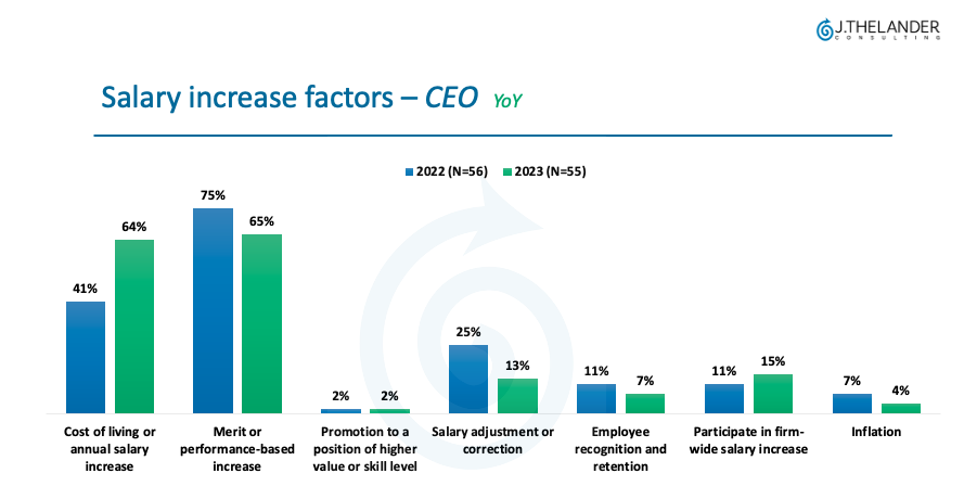 Salary Increase Factors - CEO