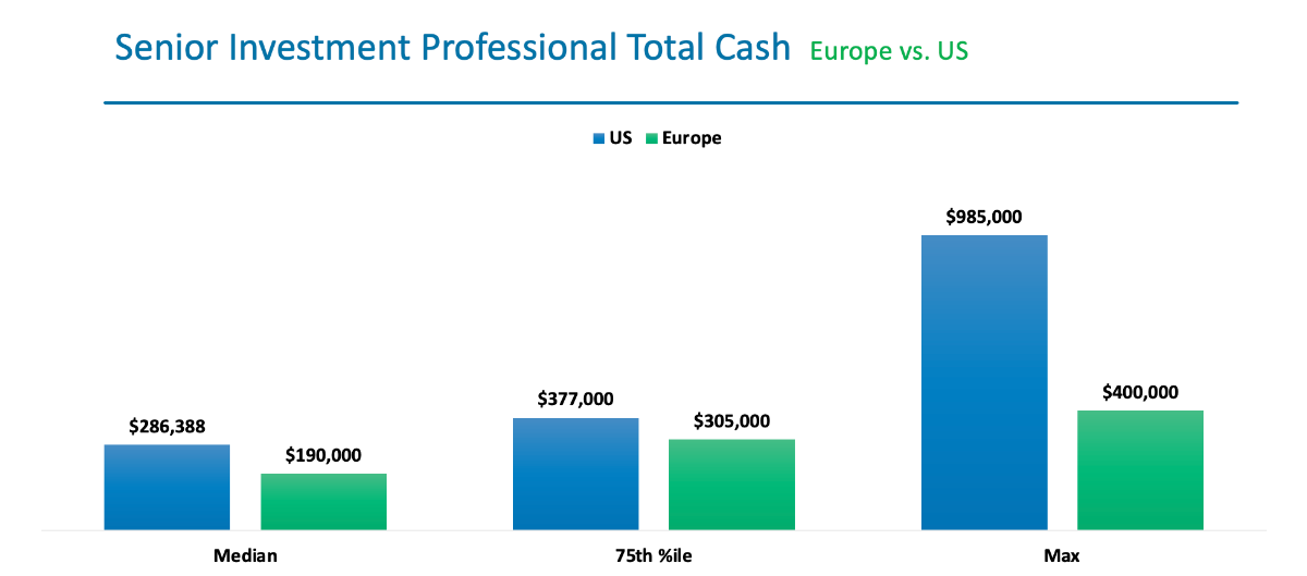 United States vs. Europe: Where Are CVC Units Paid More?