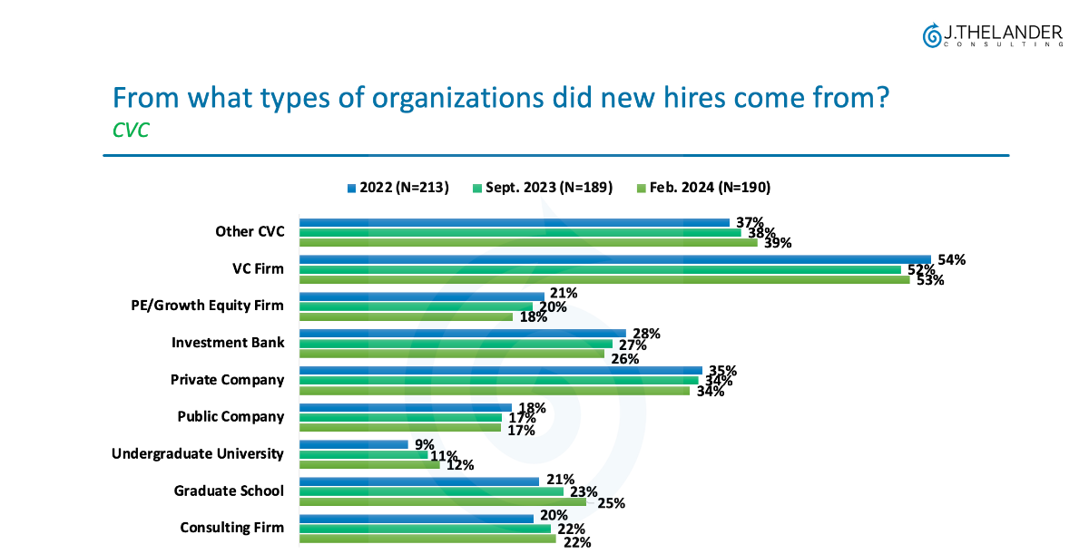 What Hiring Trends are We Seeing at CVC Units?