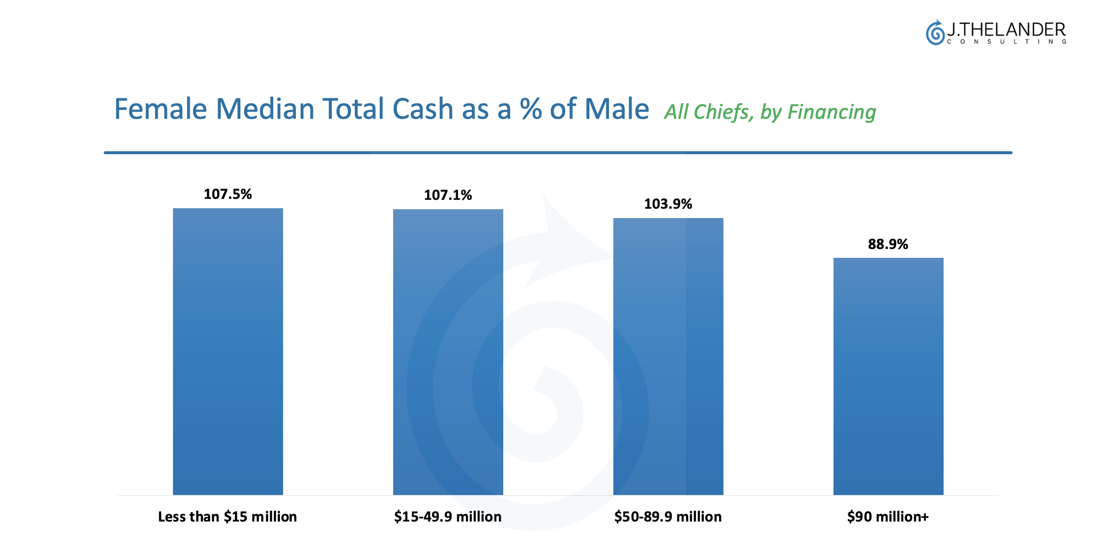 Female Median Total Cash as a % of Male