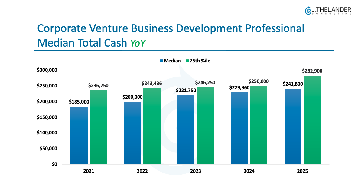 Corporate Venture Business Development Professional Median Total Cash