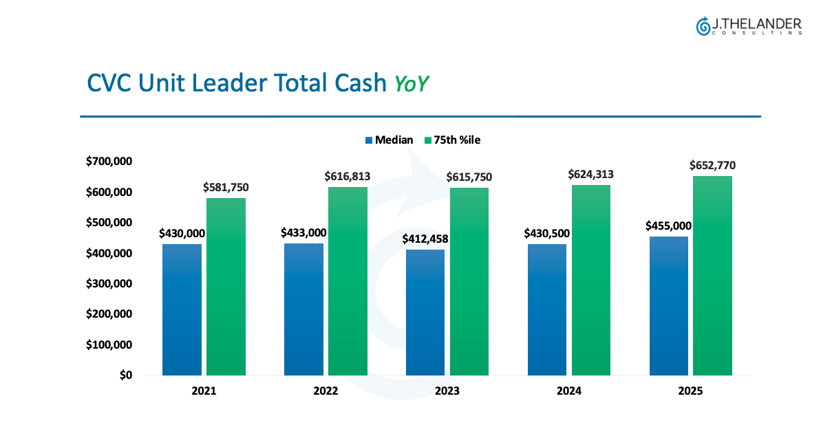 How Has CVC Compensation Changed Since 2021?