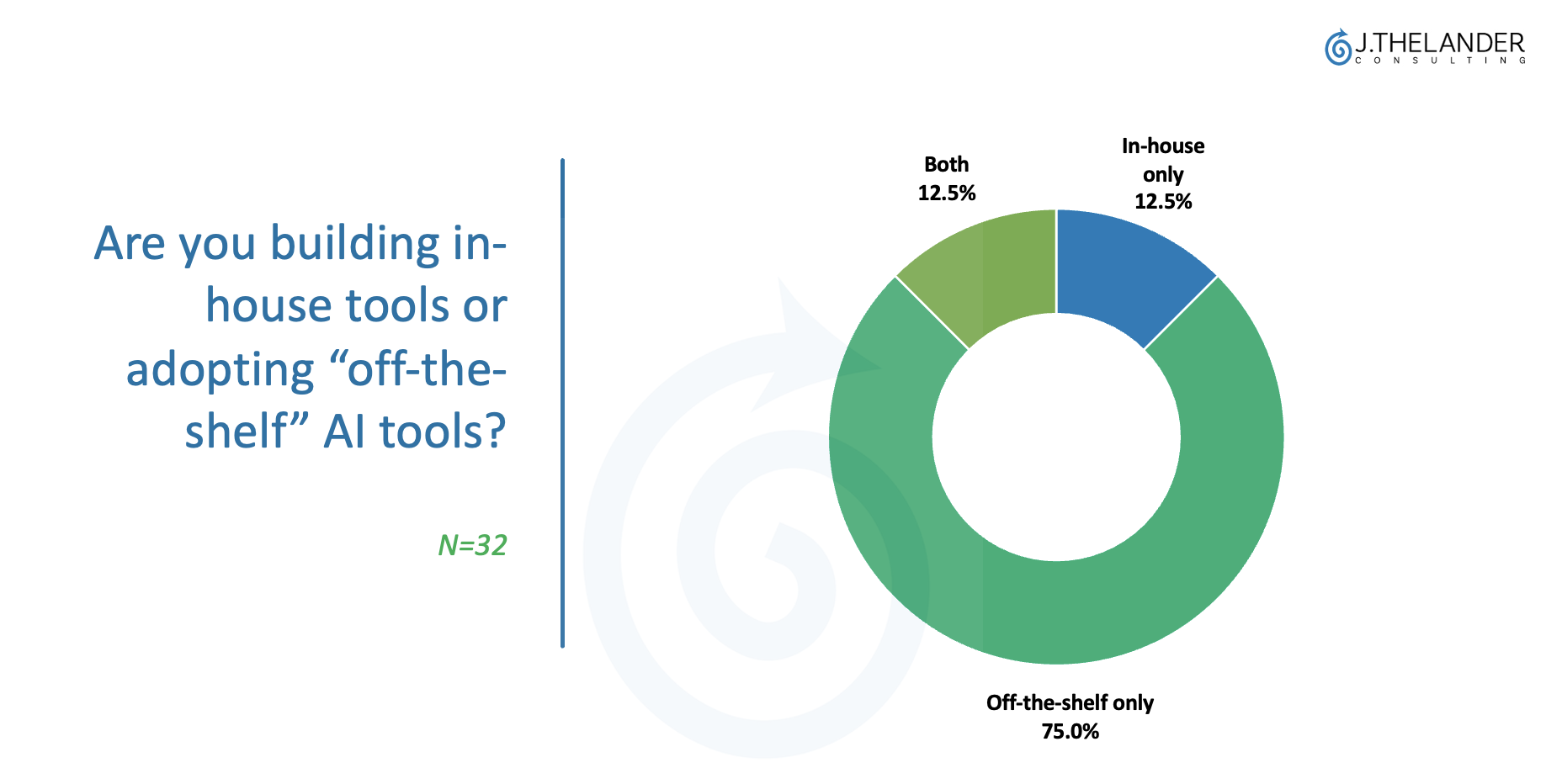 Are you building in-house tools or adopting "off-the-shelf" AI tools?