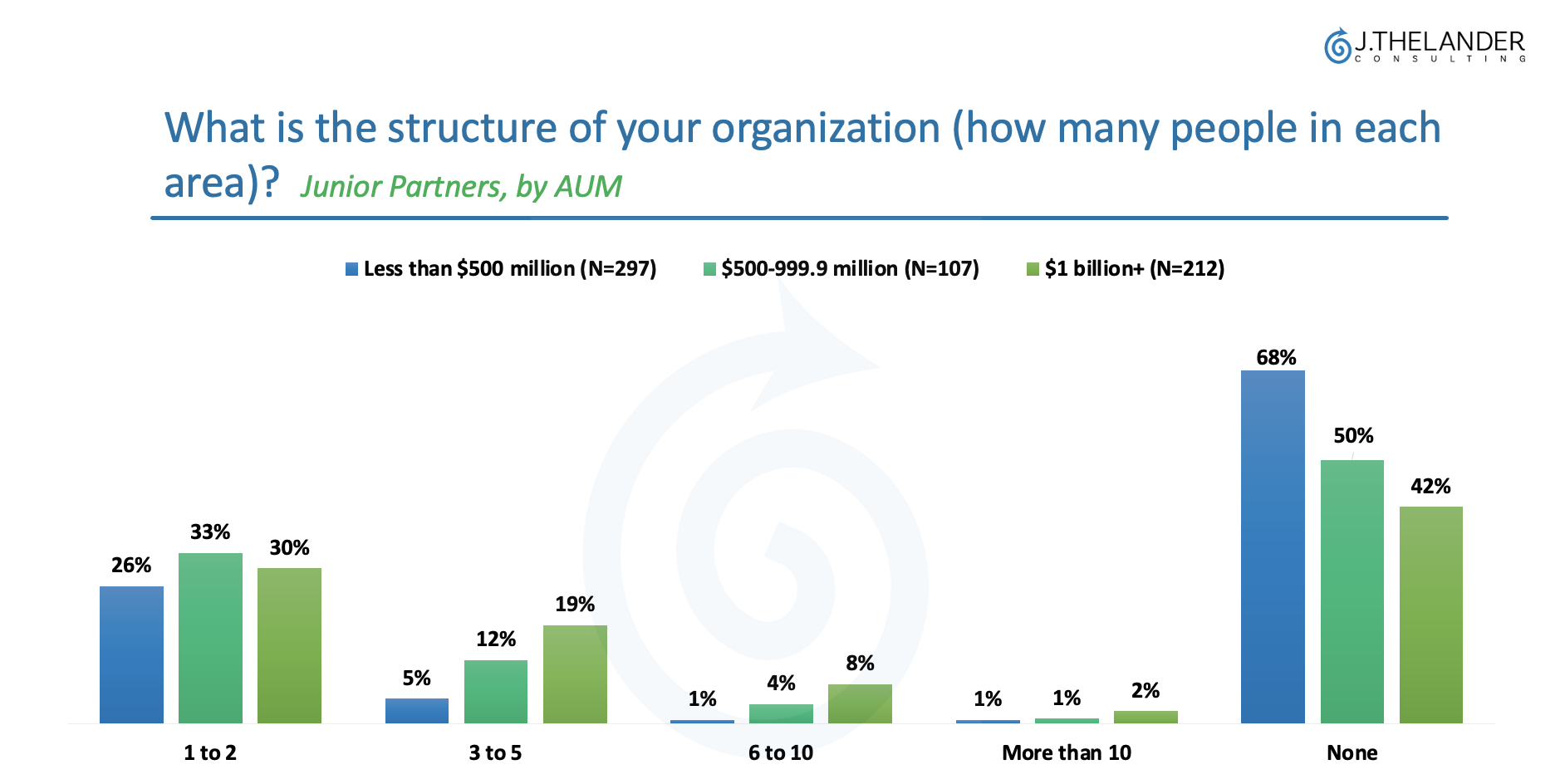 What is the structure if your organization (how many people in each area)? Junior Partners
