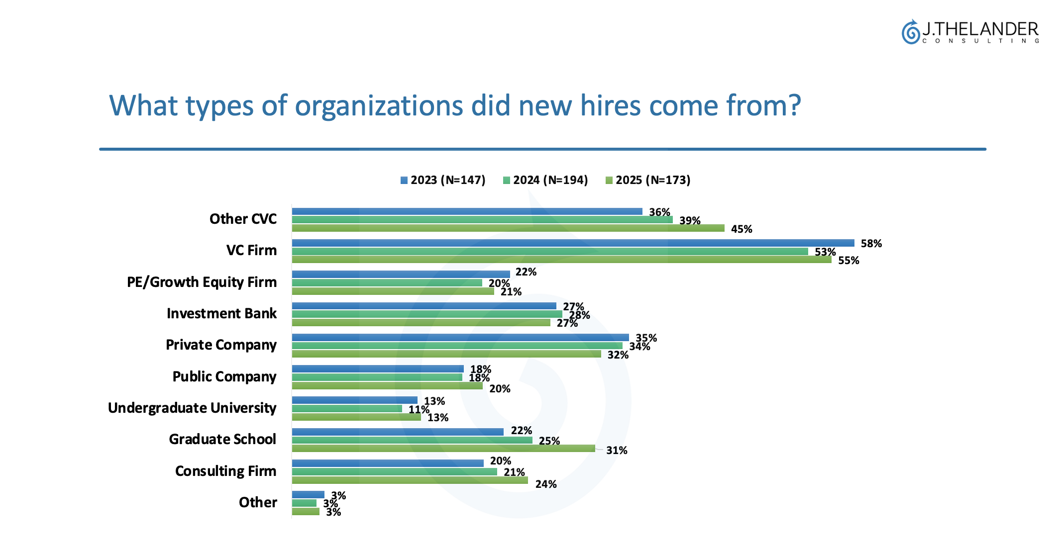 Where Is CVC Talent Coming From?