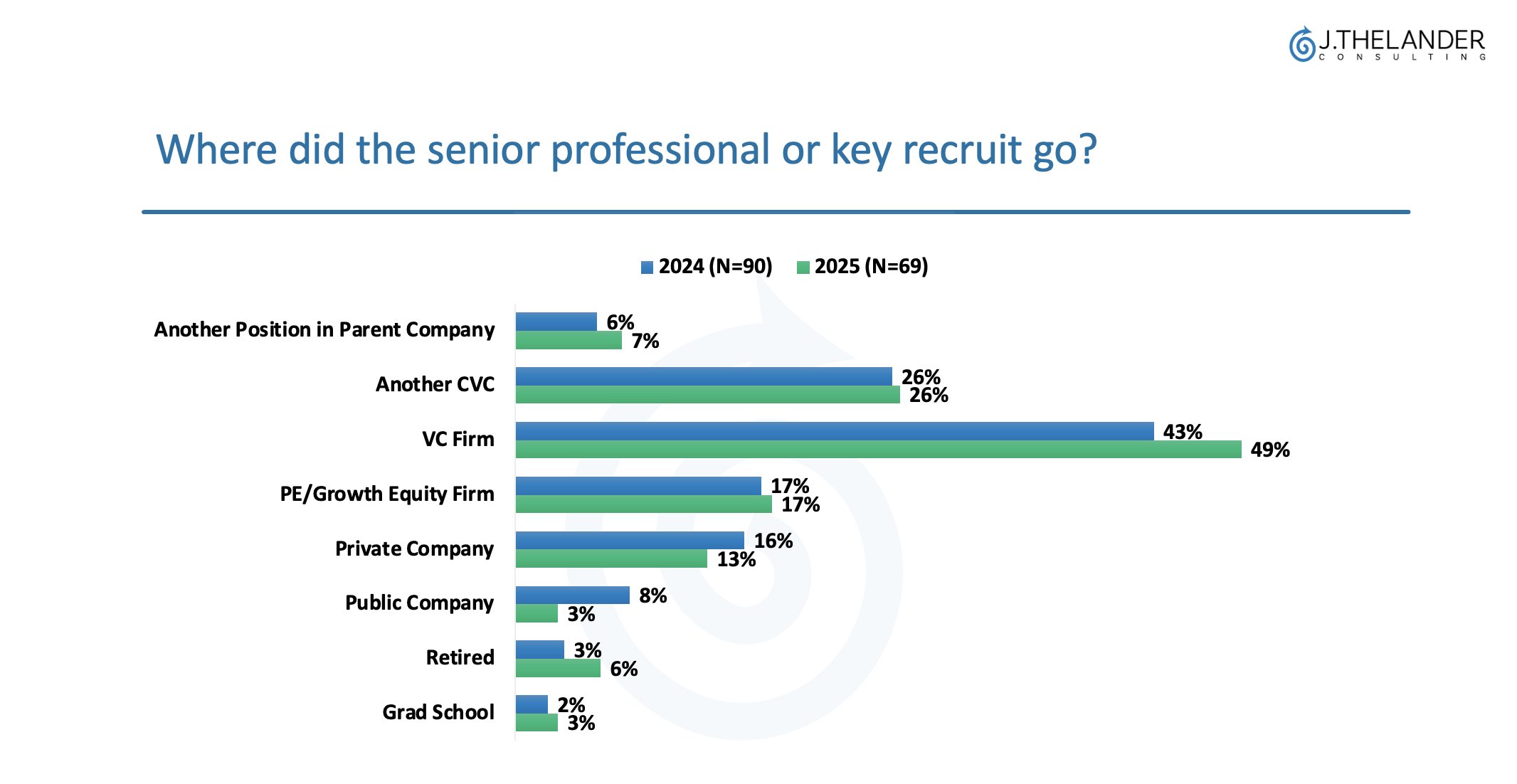 Where did the senior professional or key recruit go?