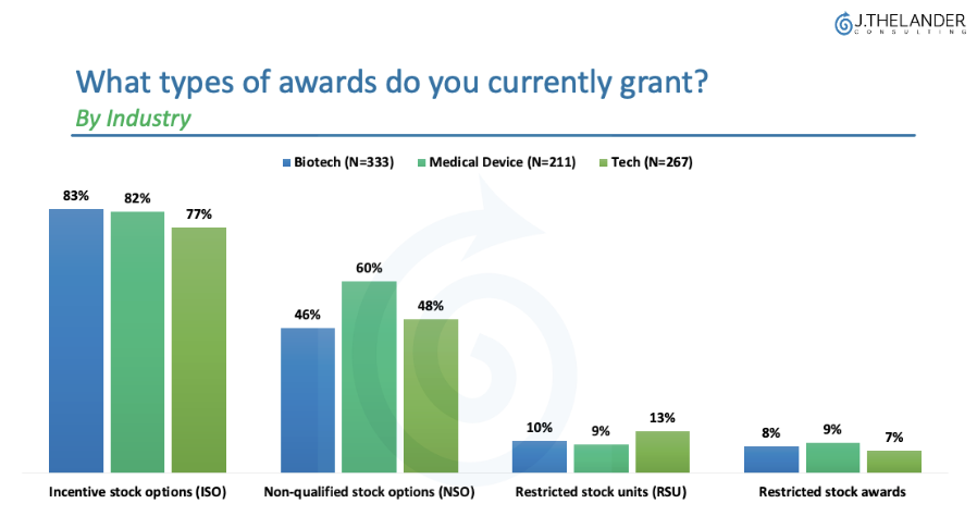 What types of awards do you currently grant? By Industry