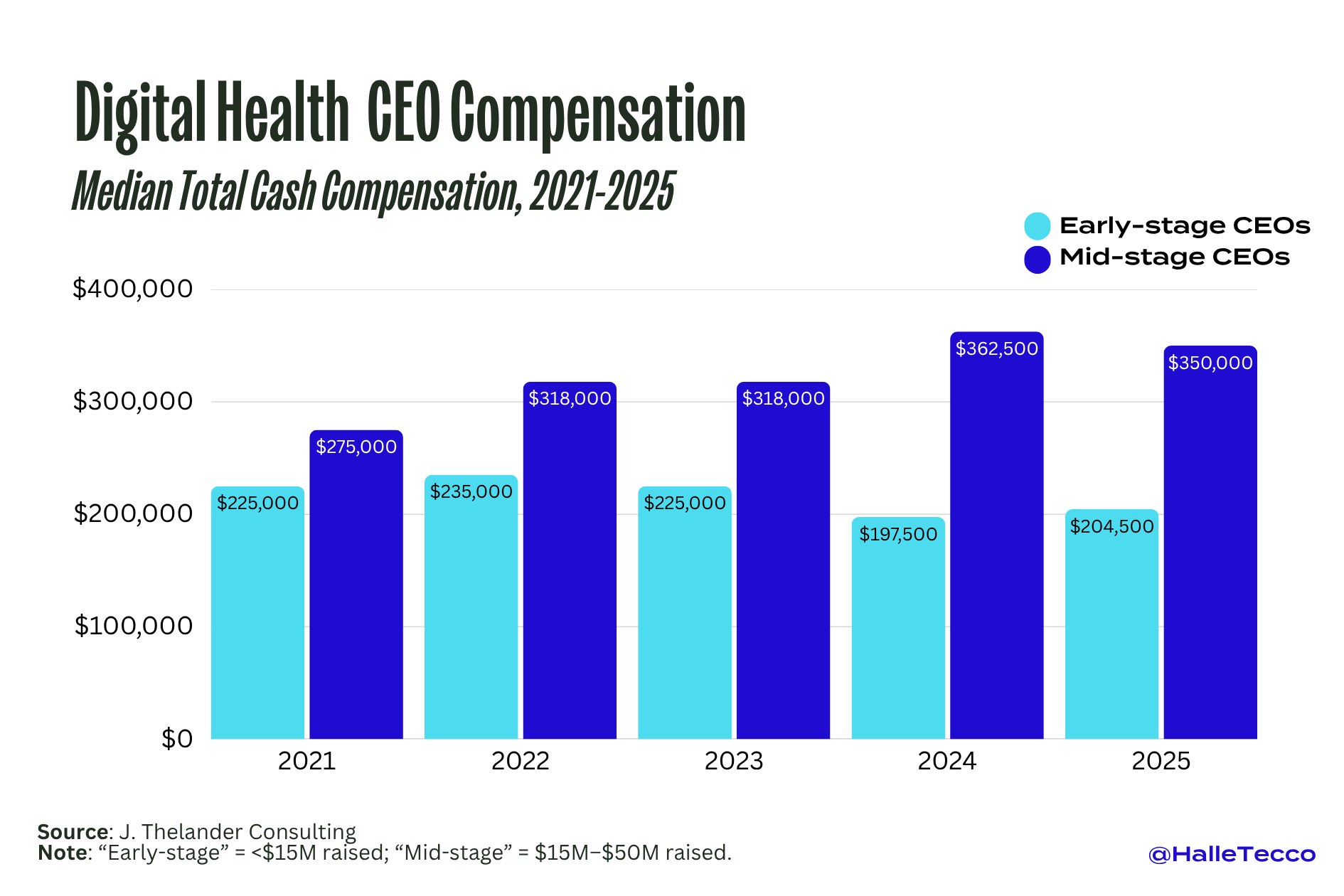 CEO Compensation in Digital Health, Biotech and Tech