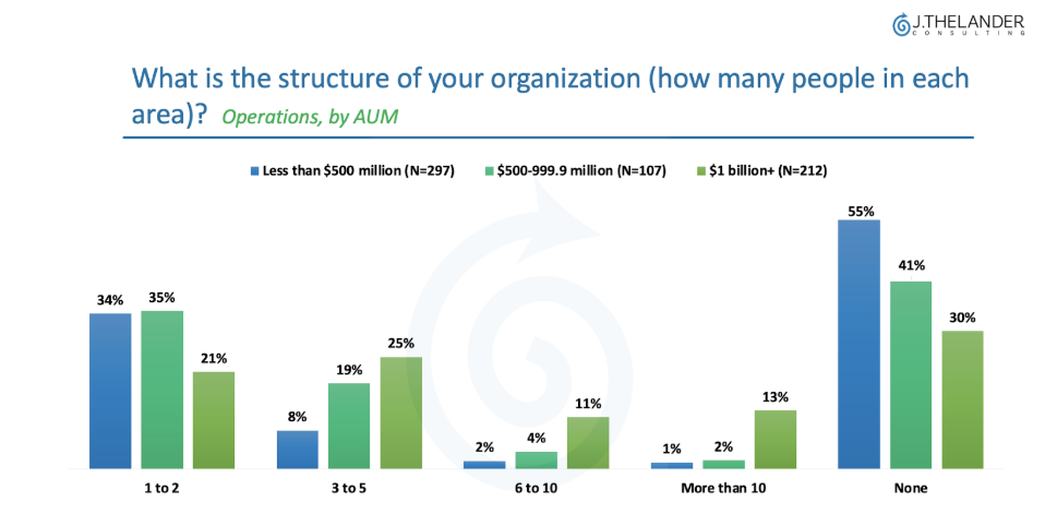 What is the structure if your organization (how many people in each area)? Operations