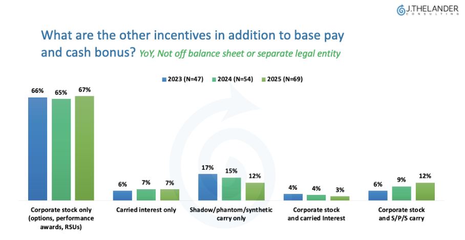 What are the other incentives in addition to base pay and cash bonus?