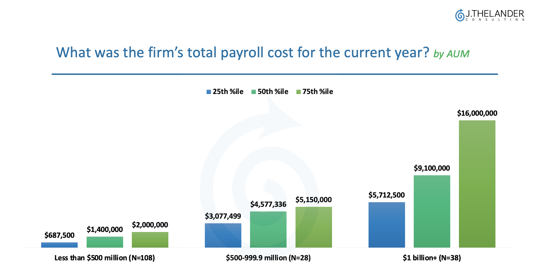 How Much Do Investment Firms Spend on Payroll?