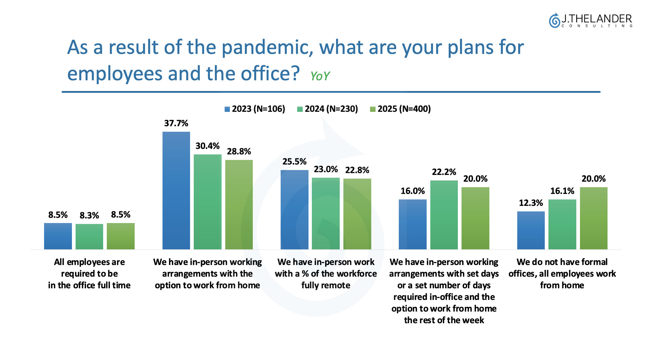Private Companies Buck Return to Office Trends