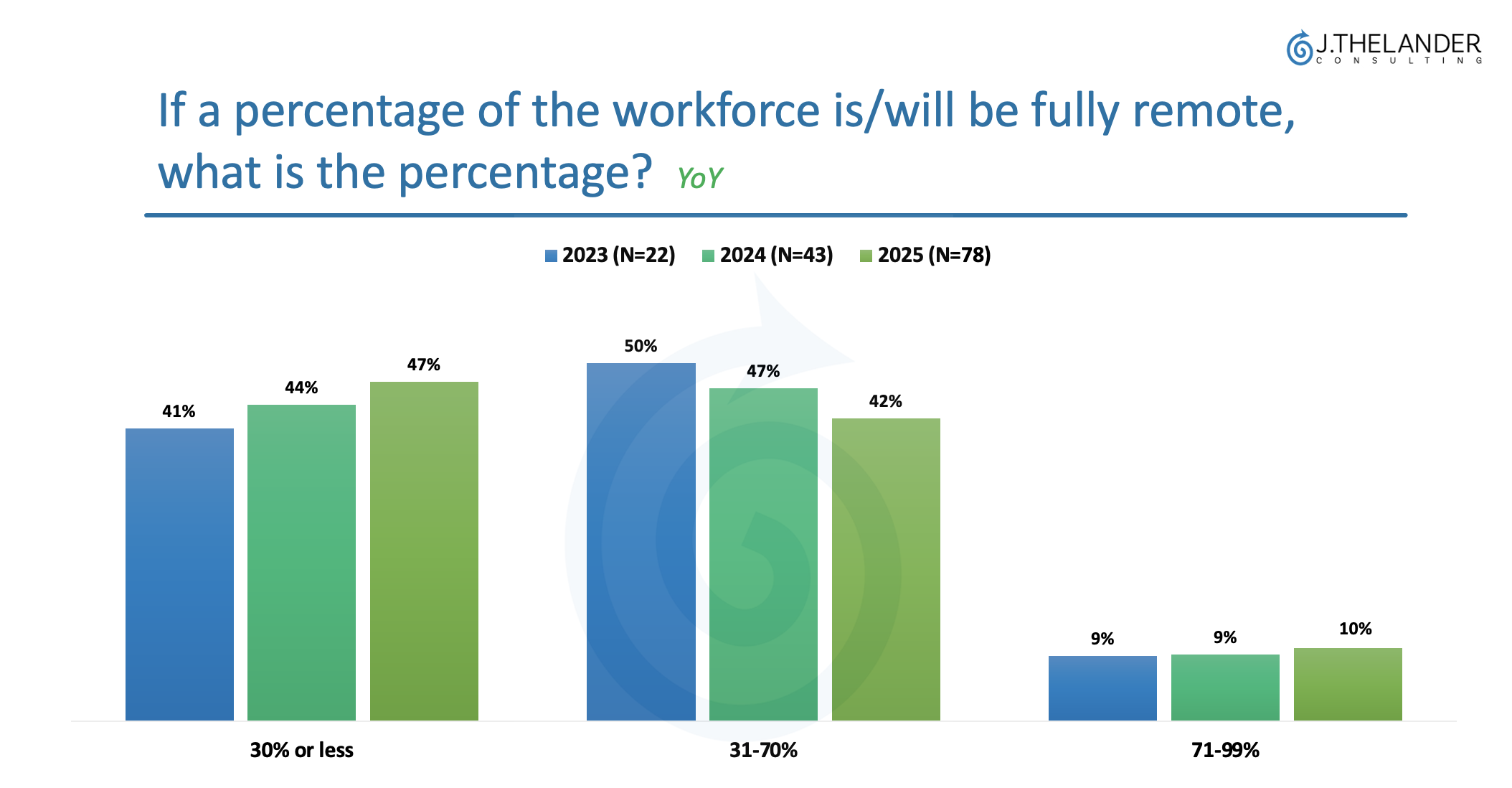 If a percentage of the workforce is/will be fully remote, what is the percentage?