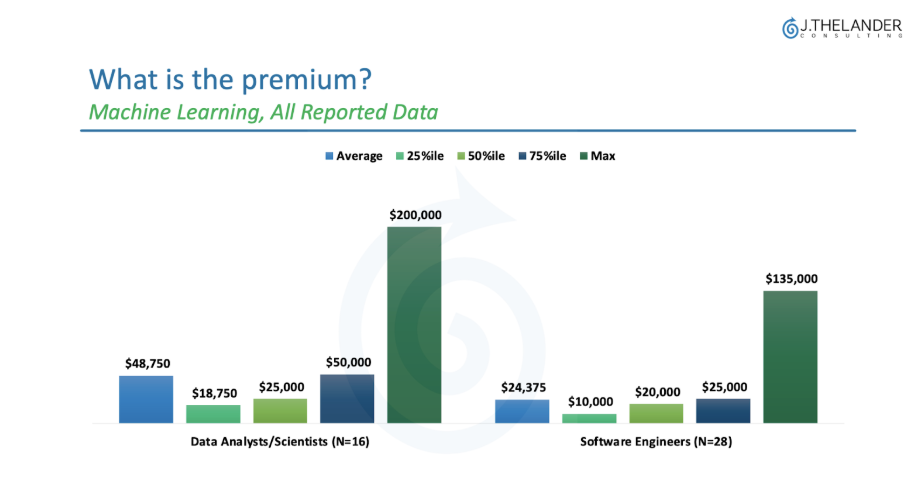 What is a premium?