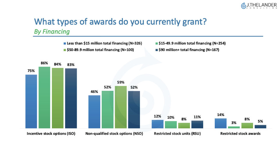 What types of awards do you currently grant? By Financing