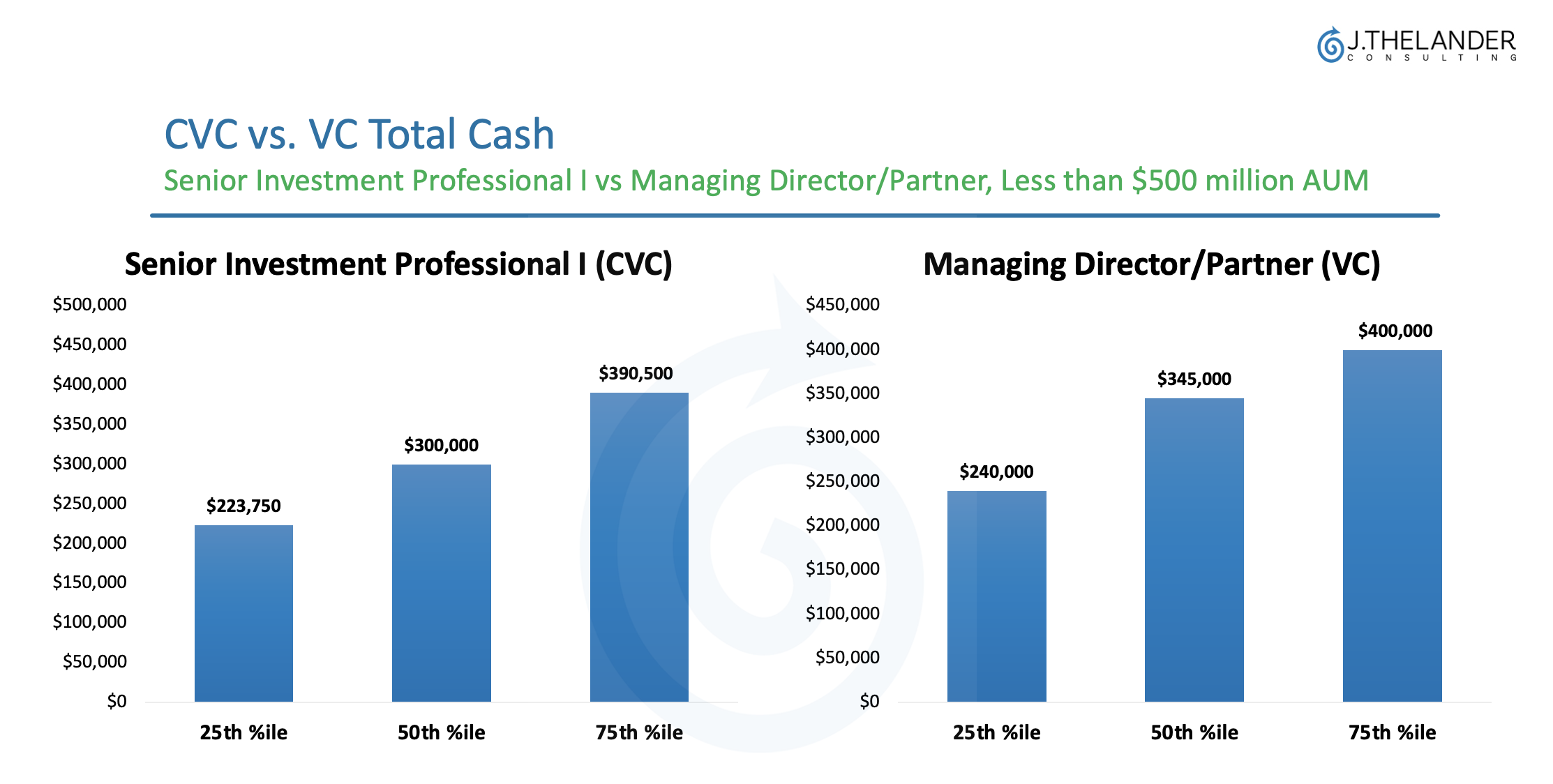 CVC vs VC Total Cash, Senior Investment Professional vs Managing Director/Partner