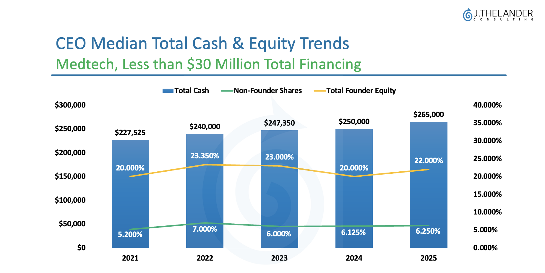 CEO Median Total Cash & Equity Trends, Medtech
