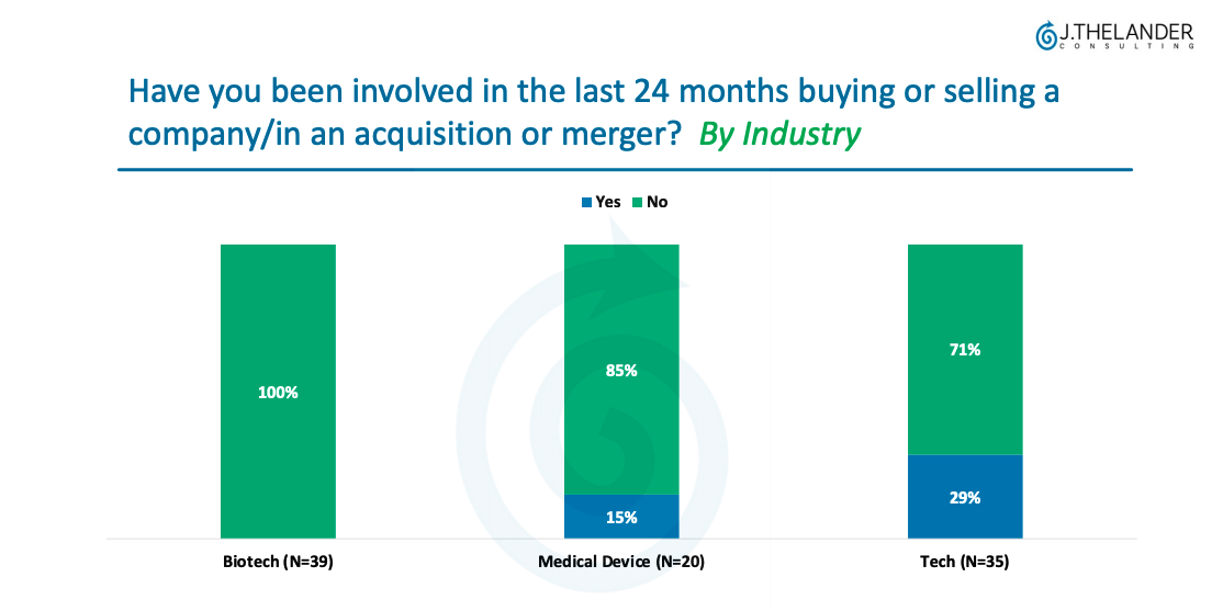 Have you been involved in the last 24 months buying or selling a company/in an acquisition or merger?: By Industry