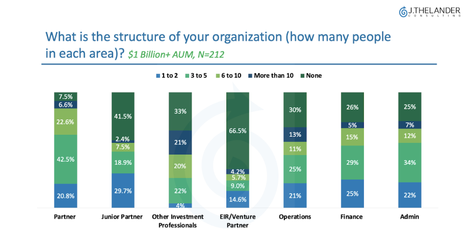 What is the structure of your organization (how many people in each area)?