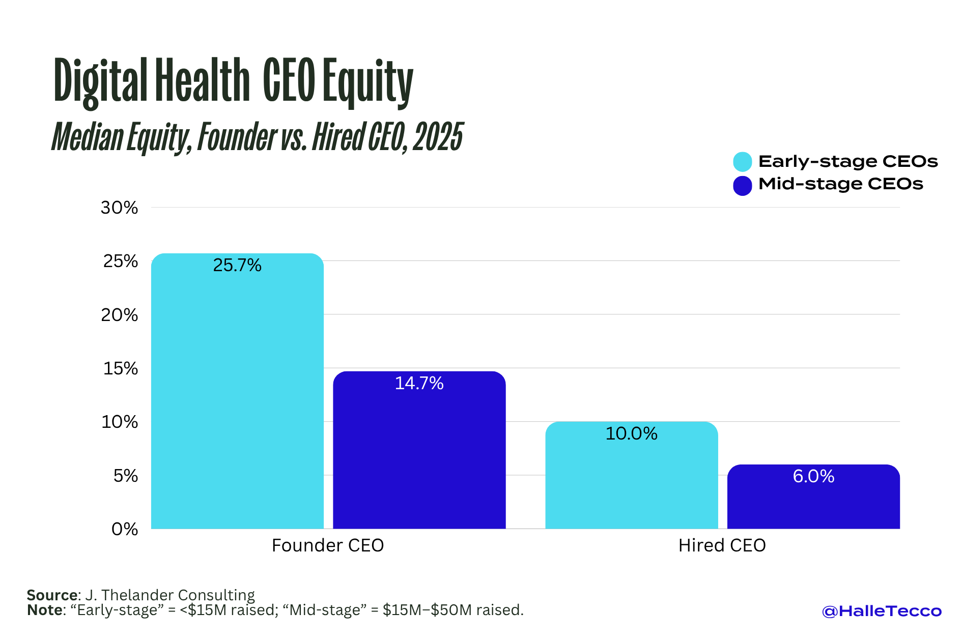 Digital Health CEO Equity: Median Equity, Founder vs Hired CEO, 2025