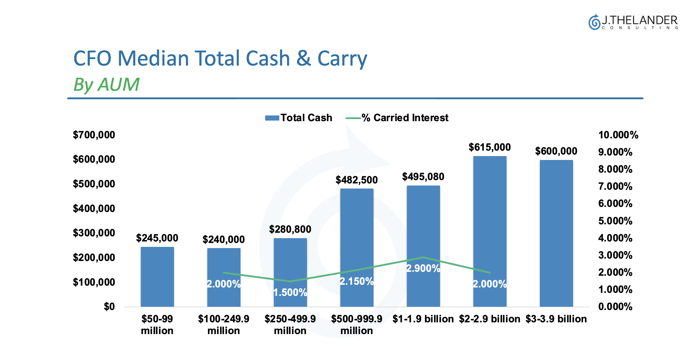 CFO Median Total Cash & Carry