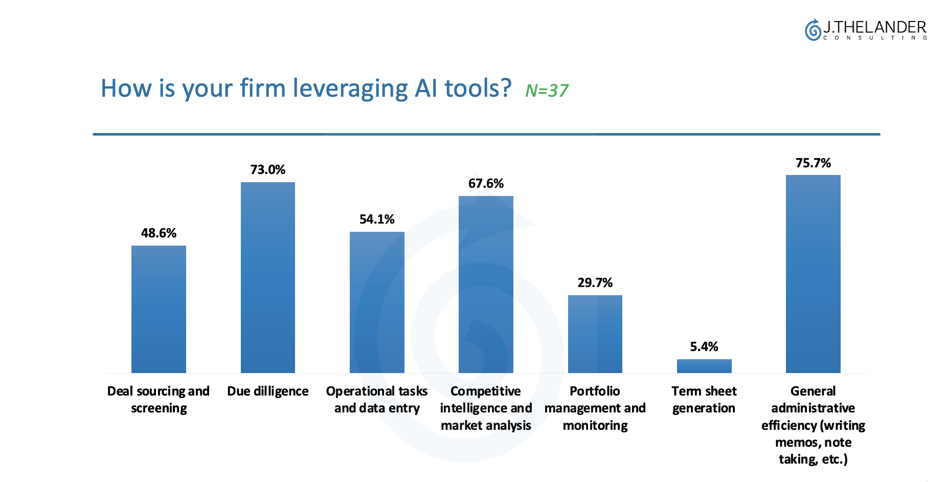 How is your firm levereging AI tools?