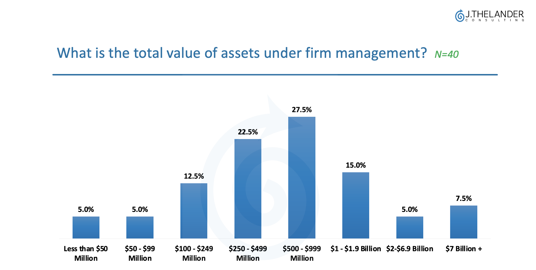 What is the total value of assets under firm management?