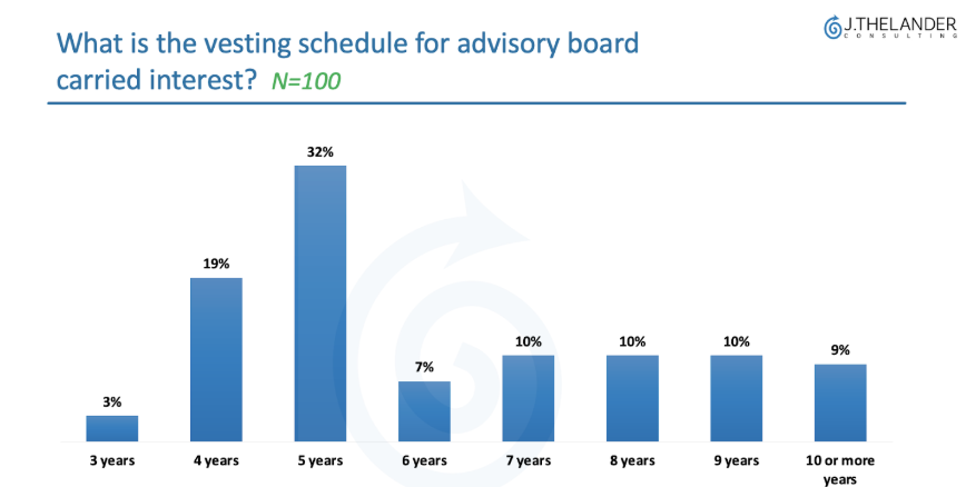 What is the vesting schedule for advisory board carried interest?