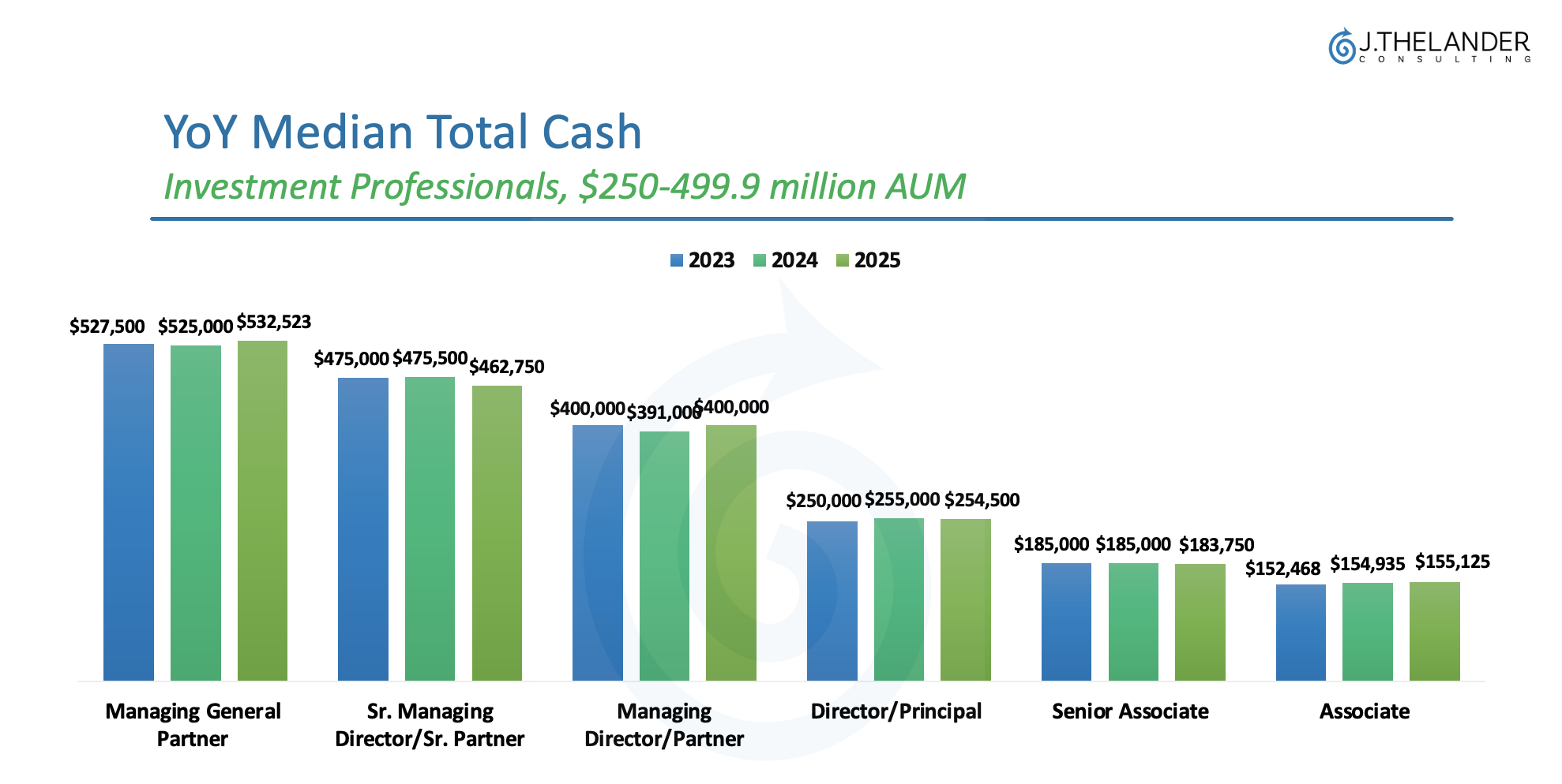 YoY Median Total Cash, Investment Professionals