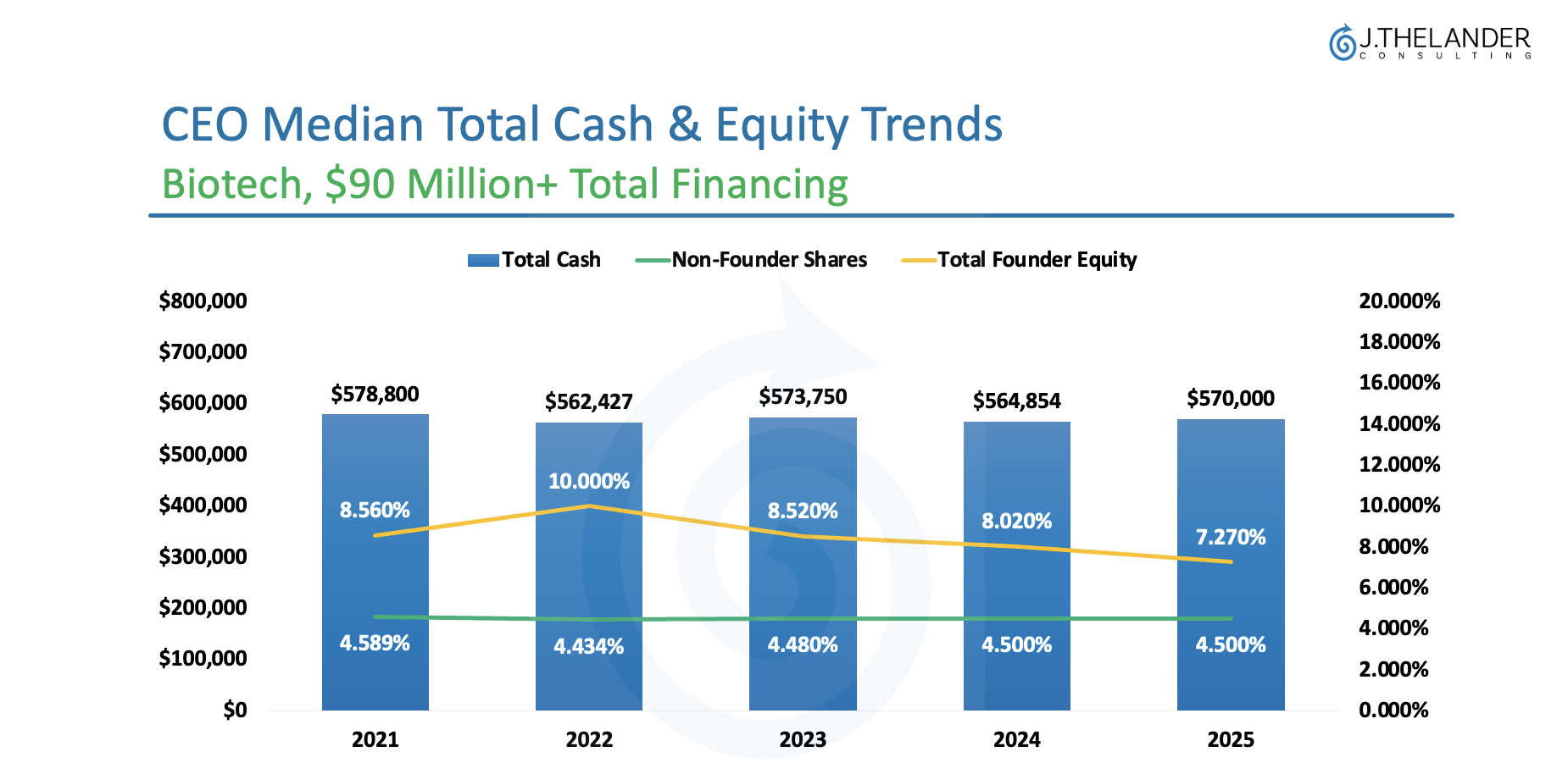 CEO Median Total Cash & Equity Trends, Biotech