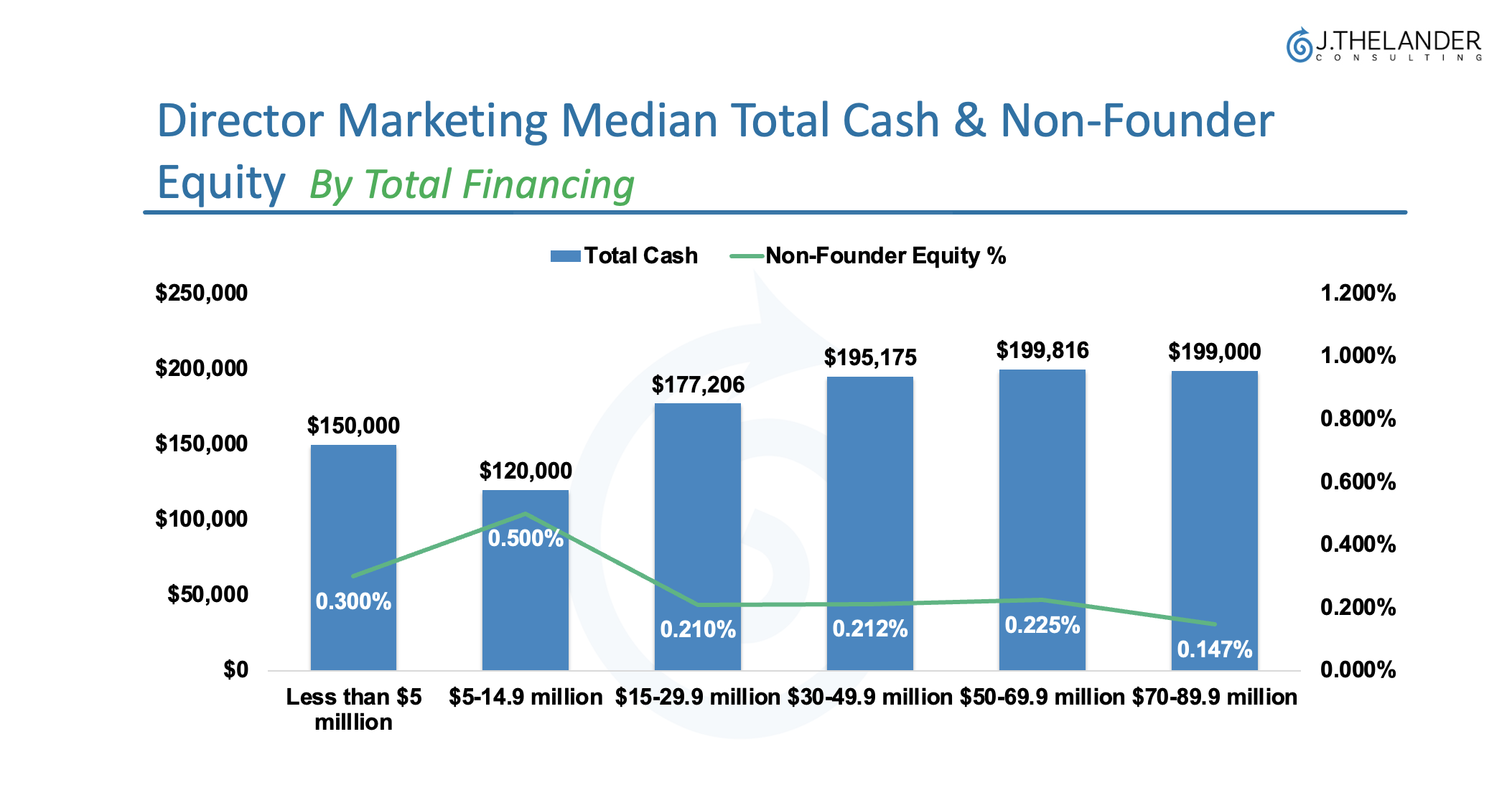 Director Marketing Median Total Cash & Non-Founder Equity