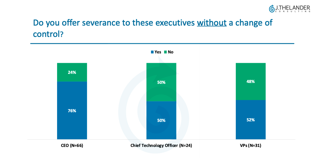Do you offer severance to these executives without a change of control?