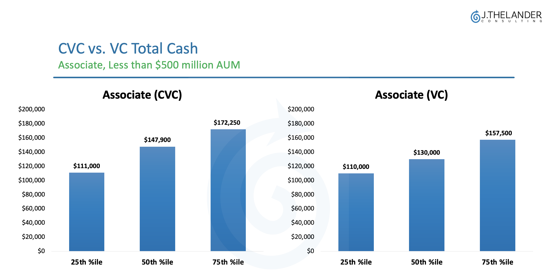 CVC vs VC Total Cash, Associate