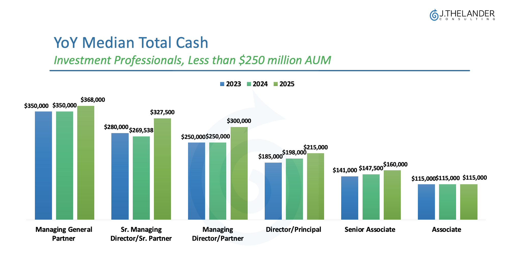 Emerging Investment Firms Show Compensation Growth for Key Players