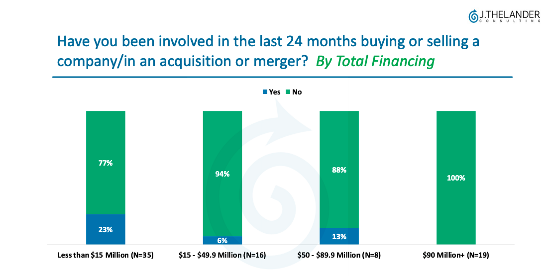 Have you been involved in the last 24 months buying or selling a company/in an acquisition or merger?: By Total Financing
