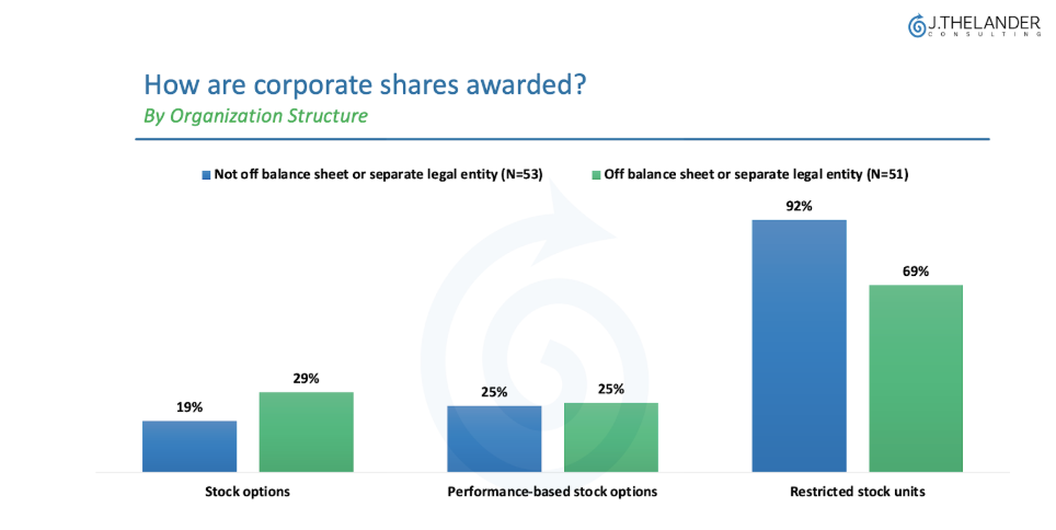 How are corporate shares awarded?